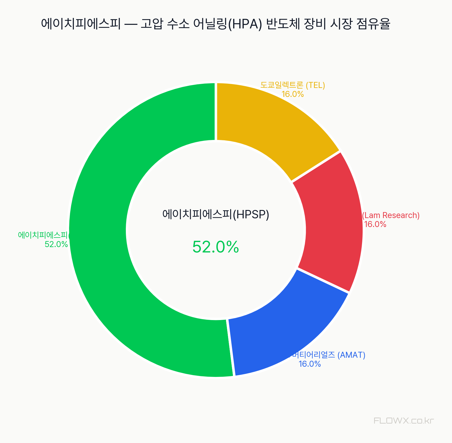 에이치피에스피 시장 점유율