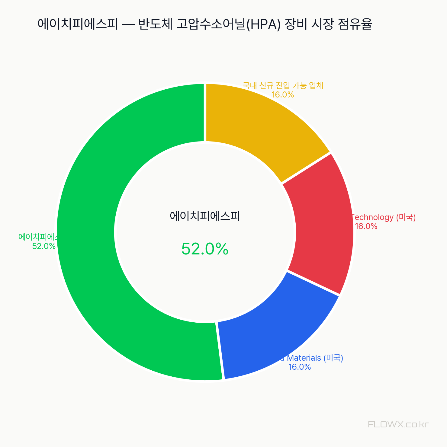 에이치피에스피 시장 점유율
