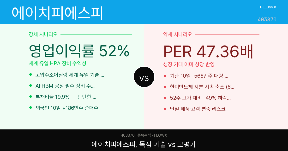 에이치피에스피(HPSP) 주가 분석 2026 — 세계 유일 고압수소 장비, PER 47배의 가격이 정당한가?