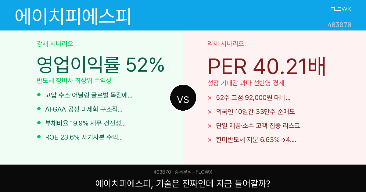 에이치피에스피(HPSP) 주가 분석 — 52주 고점 대비 -57%, 고압 수소 어닐링 독점 기술은 살아있는데 지금 들어가도 될까?