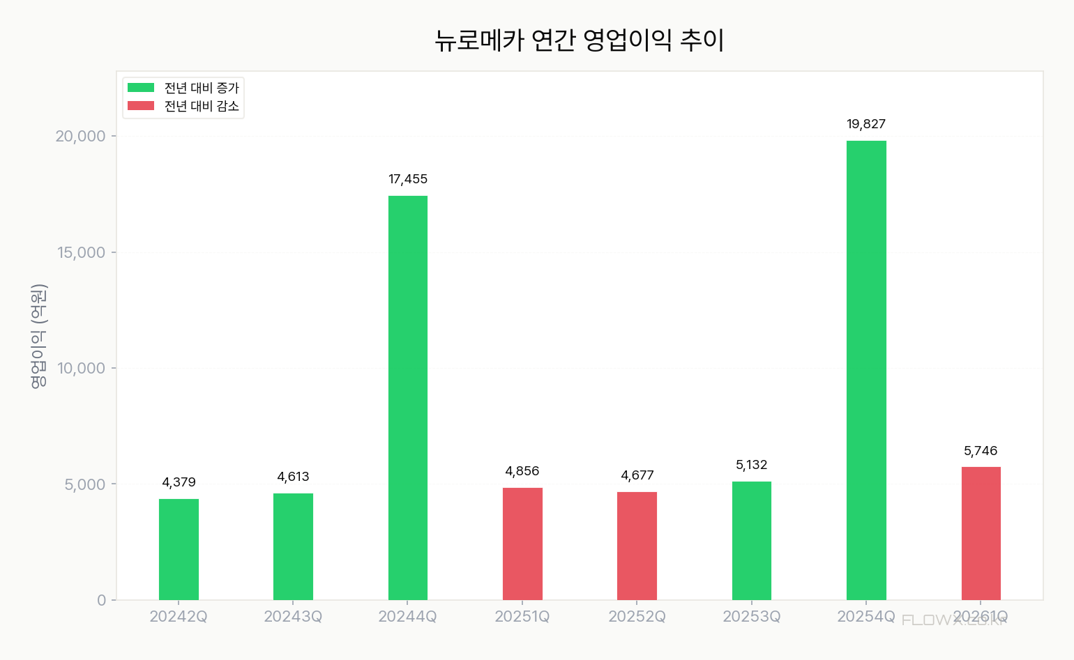 뉴로메카 실적 차트