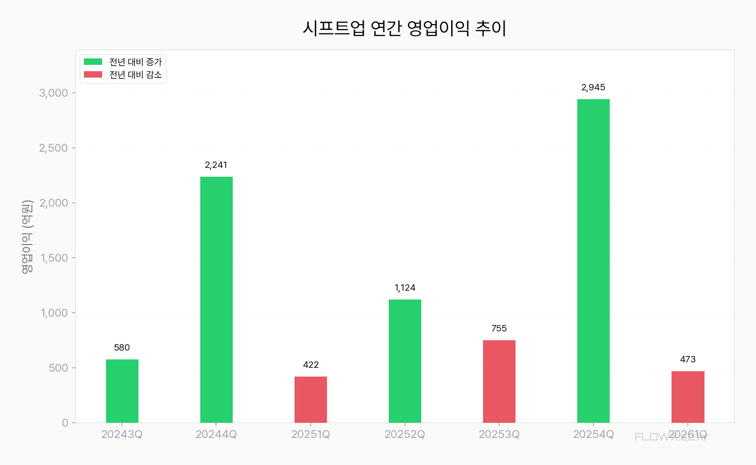 시프트업 실적 차트