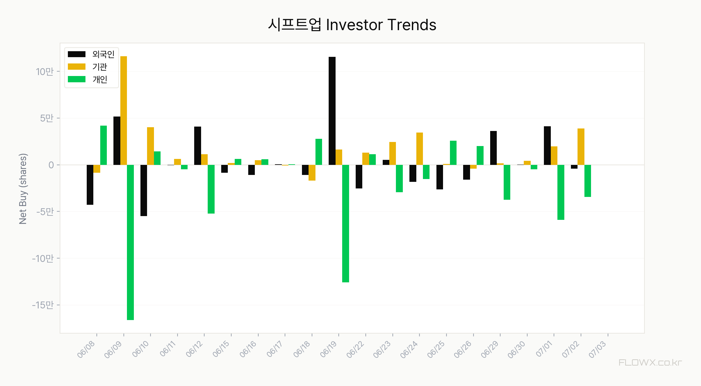시프트업 수급 분석 차트