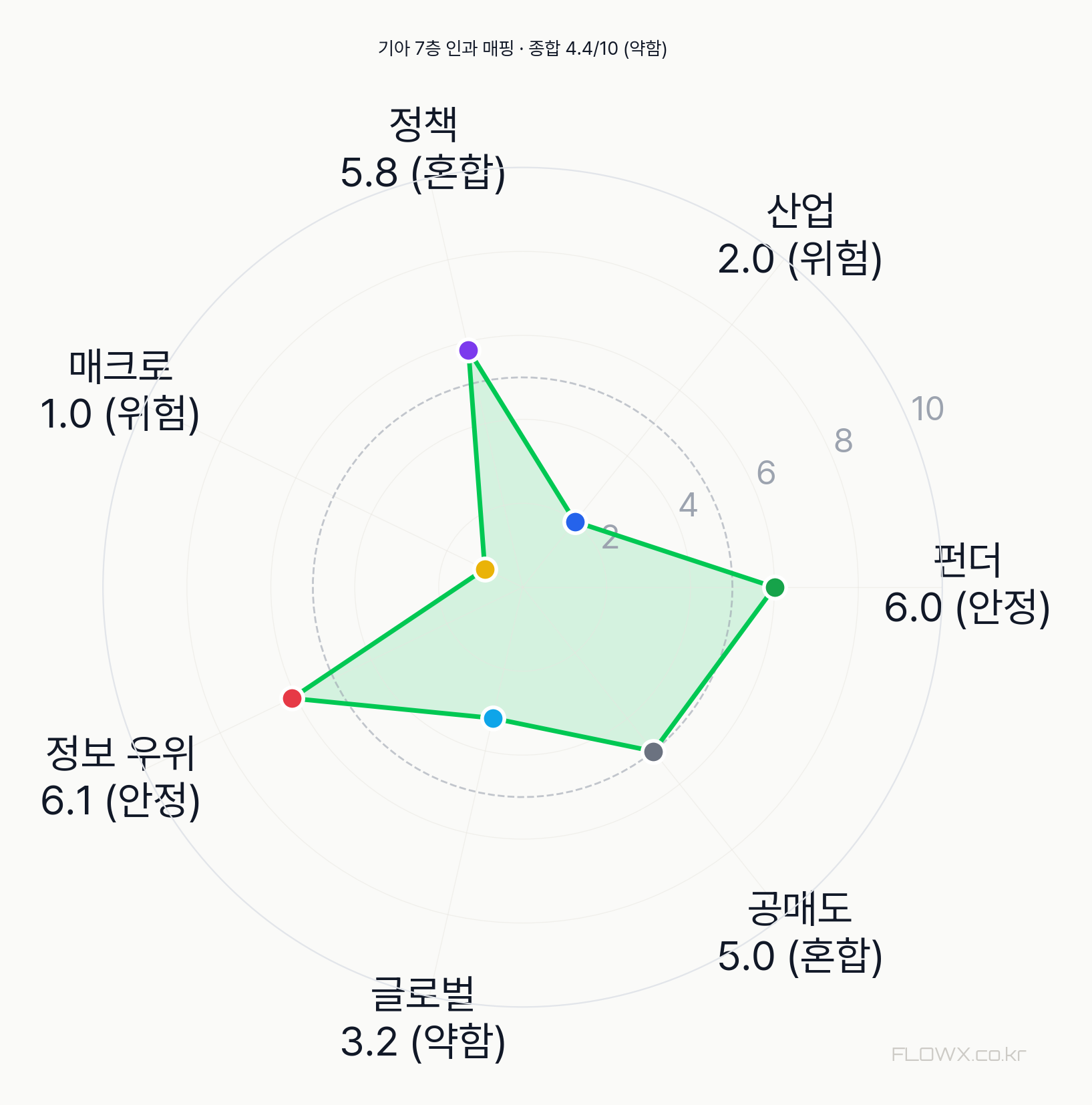 기아 7층 인과 매핑 레이더