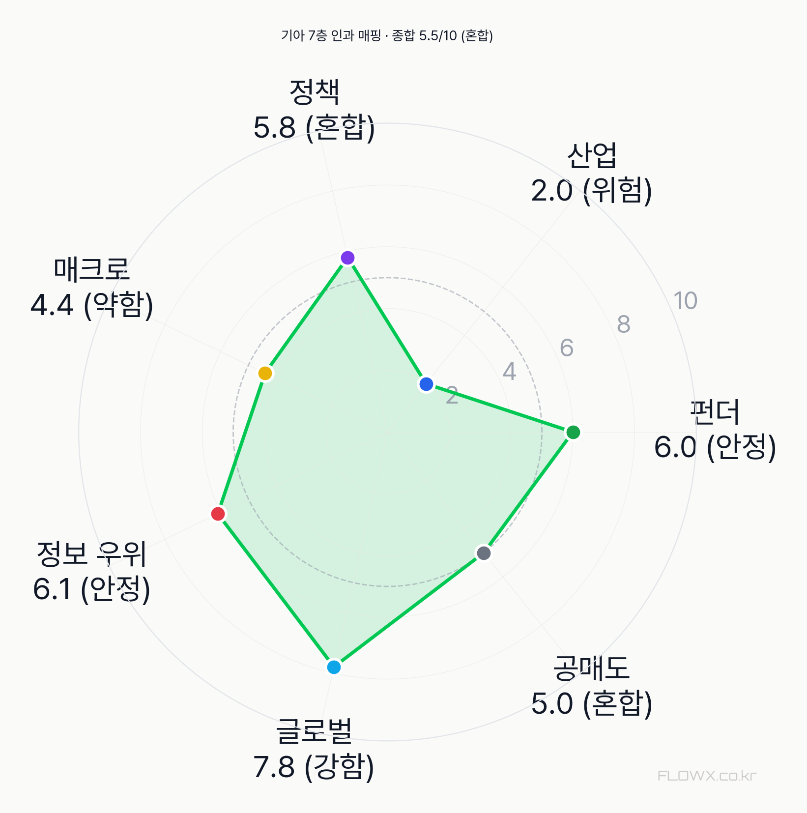 기아 7층 인과 매핑 레이더