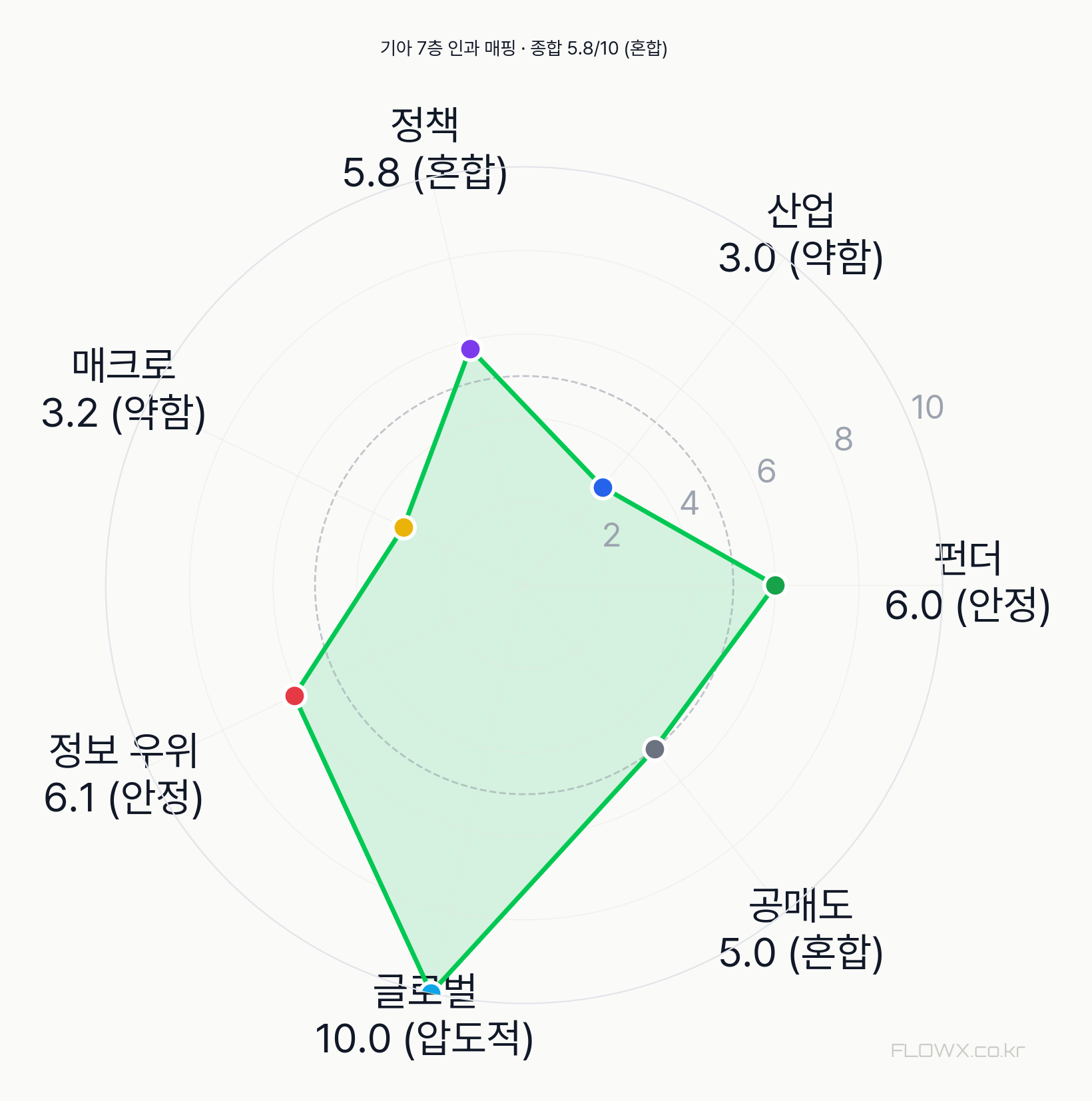 기아 7층 인과 매핑 레이더