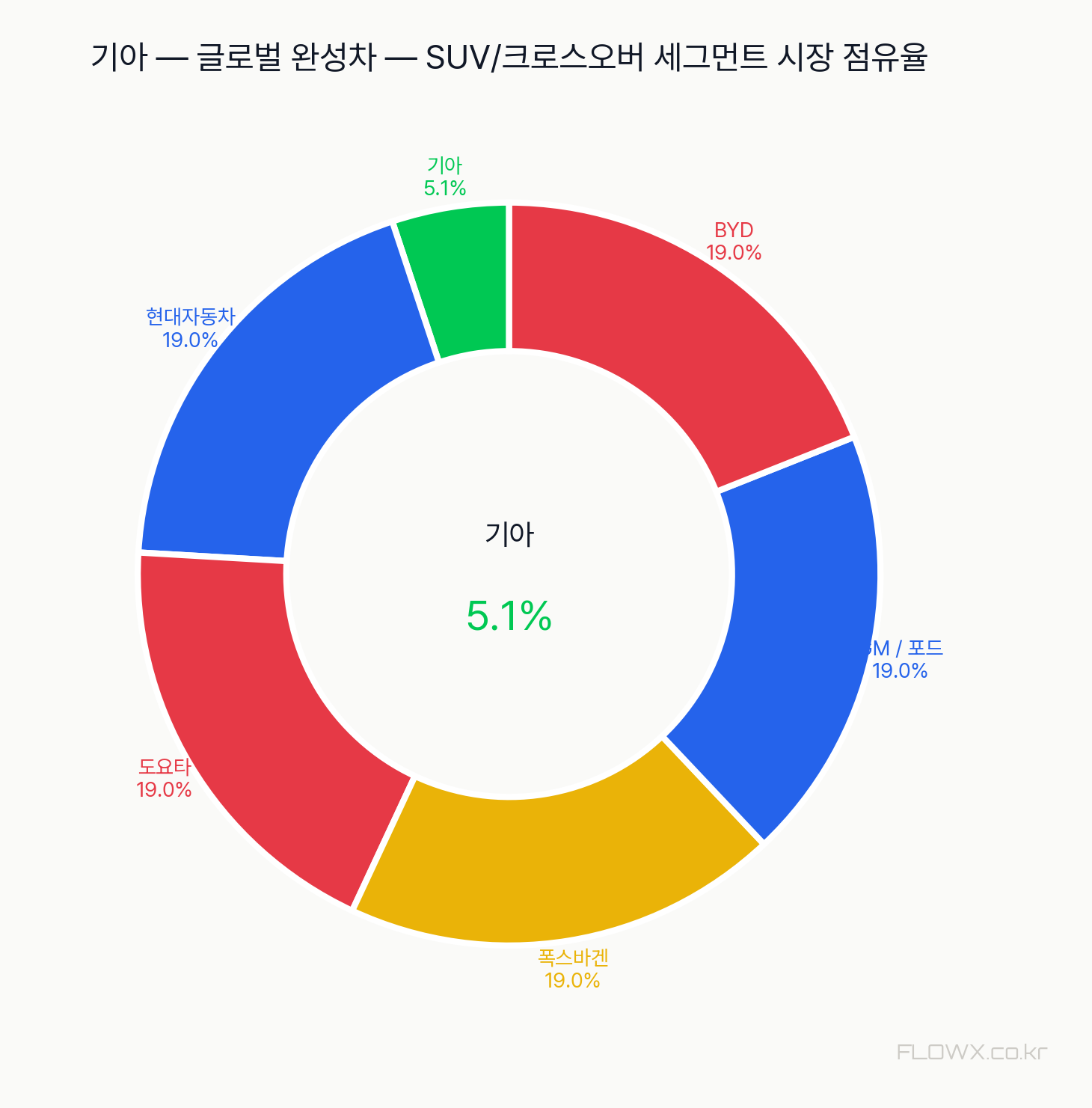 기아 시장 점유율