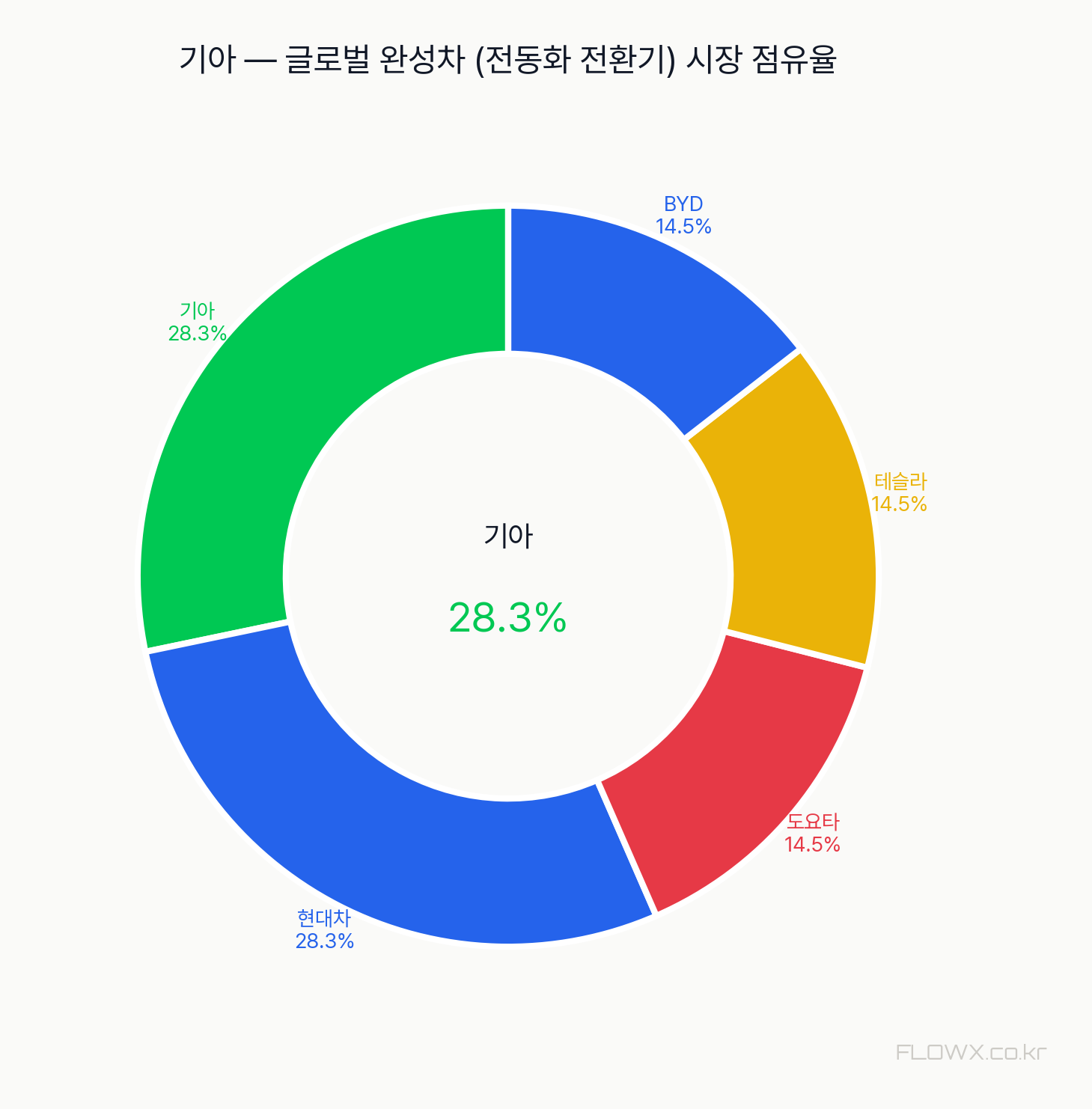 기아 시장 점유율