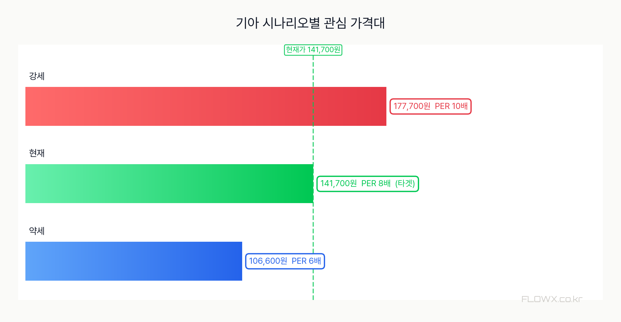 기아 시나리오별 관심 가격대