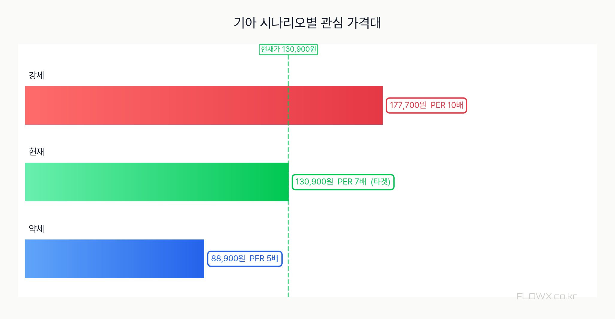 기아 시나리오별 관심 가격대