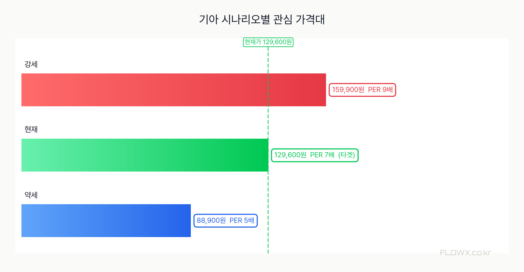 기아 시나리오별 관심 가격대