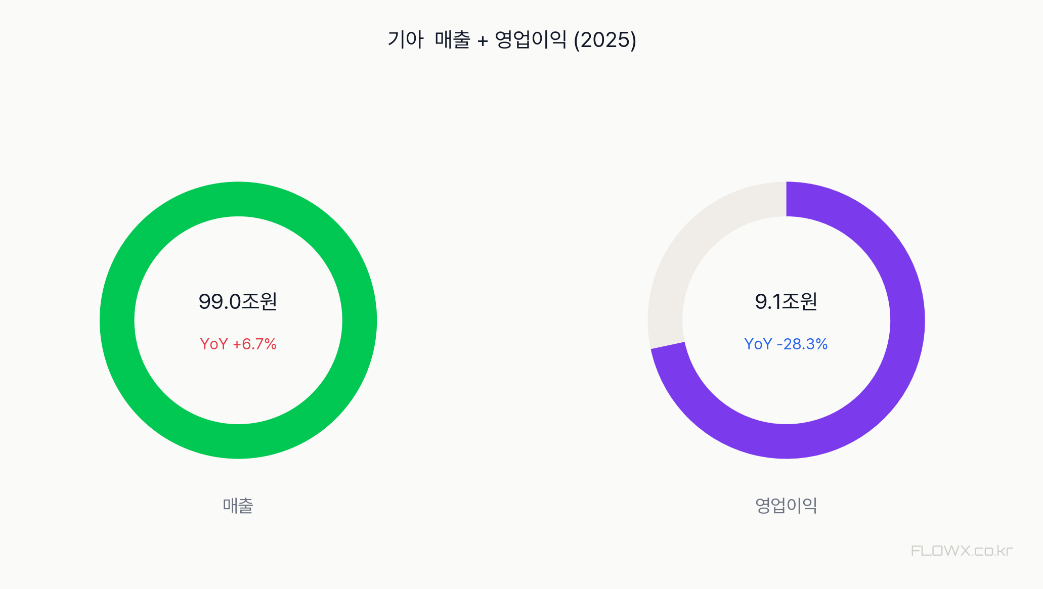 기아 매출 및 영업이익 추이