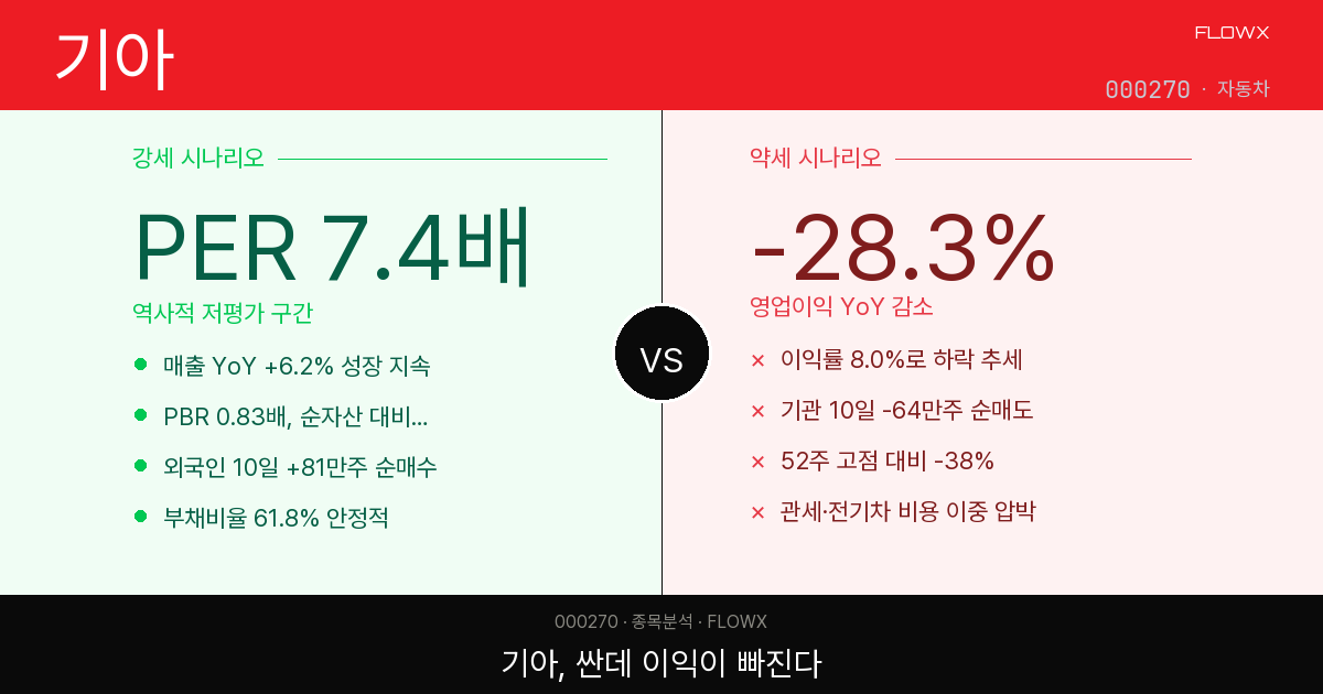 기아 주가 분석 2026 — 52주 최저 반등 중인데, 영업이익 -28% 이 숫자가 계속 걸려요