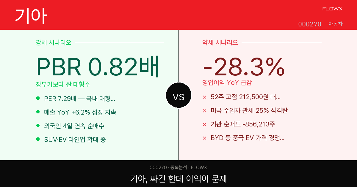 기아 주가 분석 2026 — 52주 고점 대비 -39% 급락, 지금 PBR 0.82배는 기회인가 함정인가