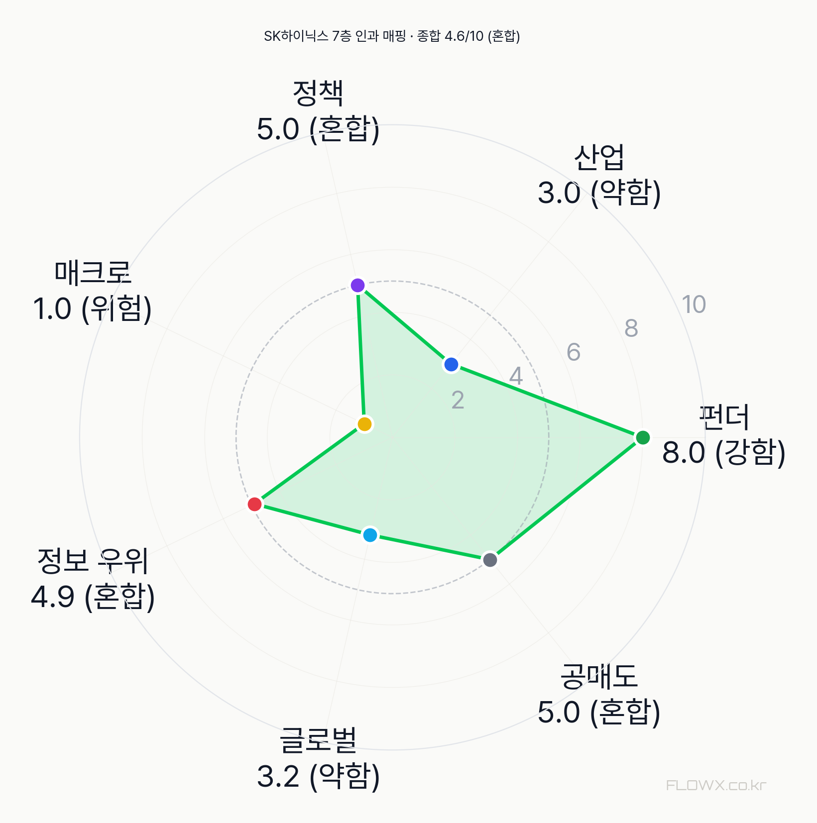 SK하이닉스 7층 인과 매핑 레이더