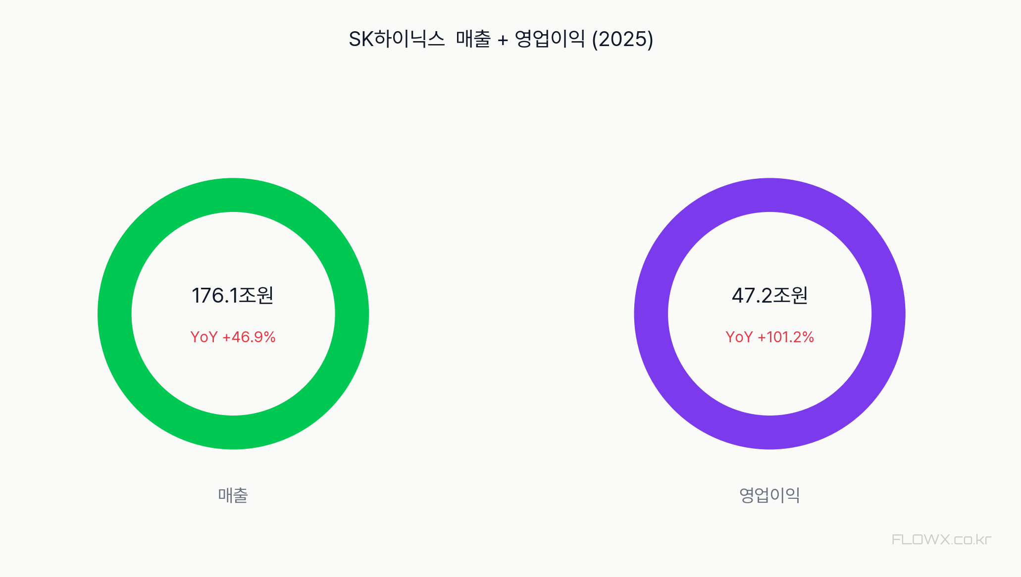 SK하이닉스 매출 및 영업이익 추이