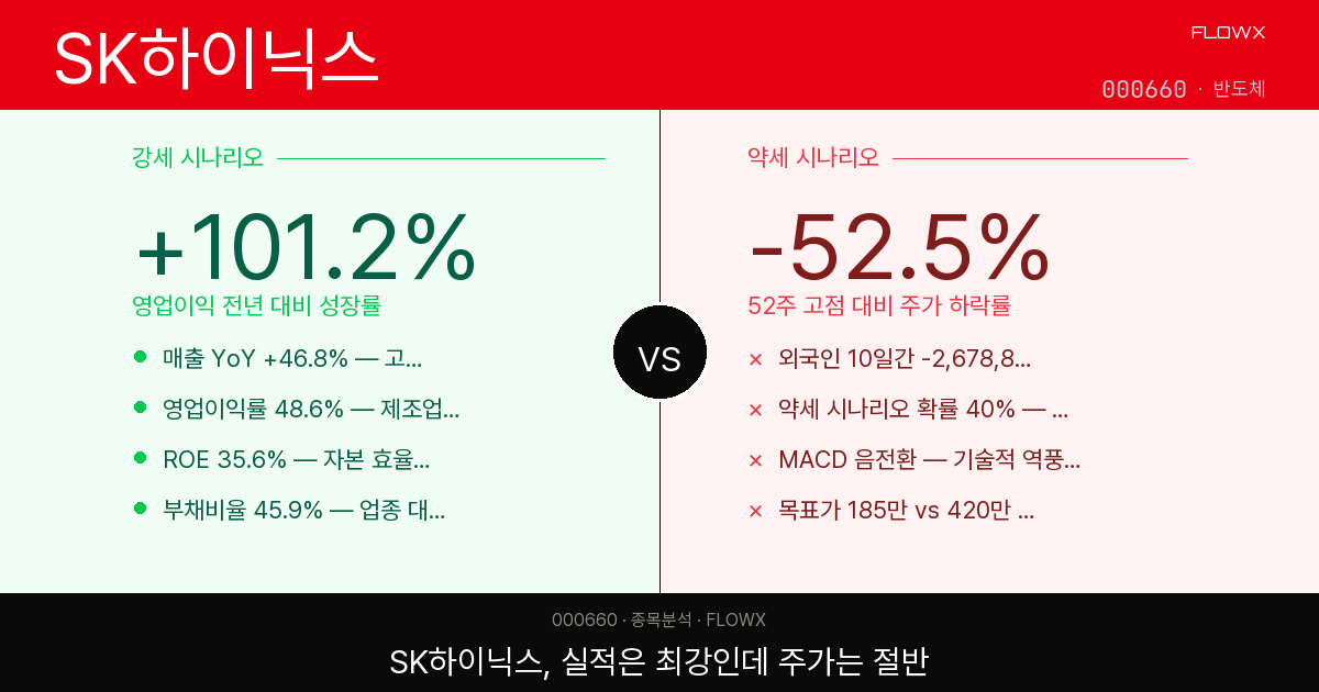 SK하이닉스 주가 분석 2026 — 영업이익 +101% 찍었는데 왜 52주 최고가에서 절반 토막? 학습 포인트 정리