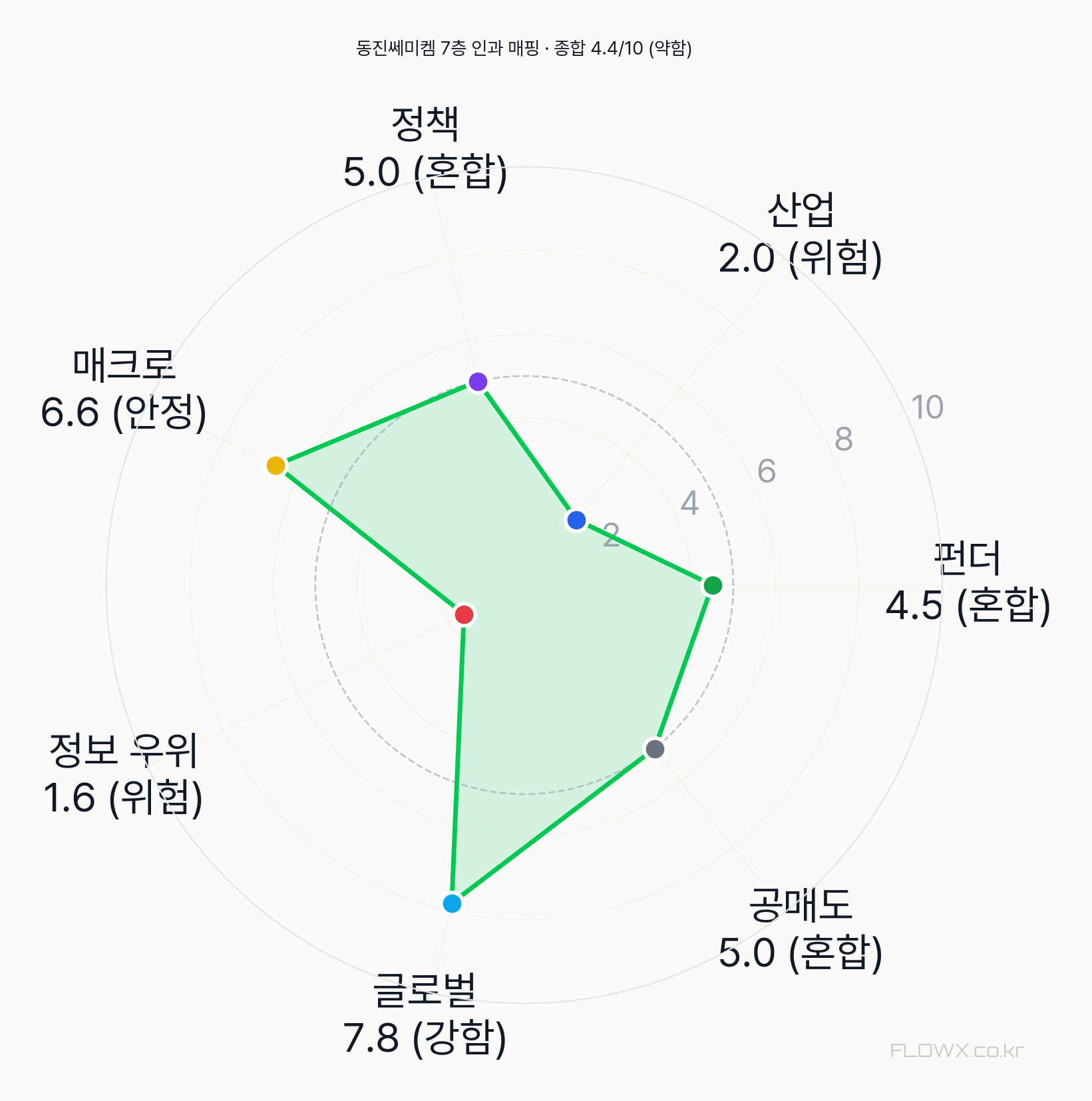동진쎄미켐 7층 인과 매핑 레이더