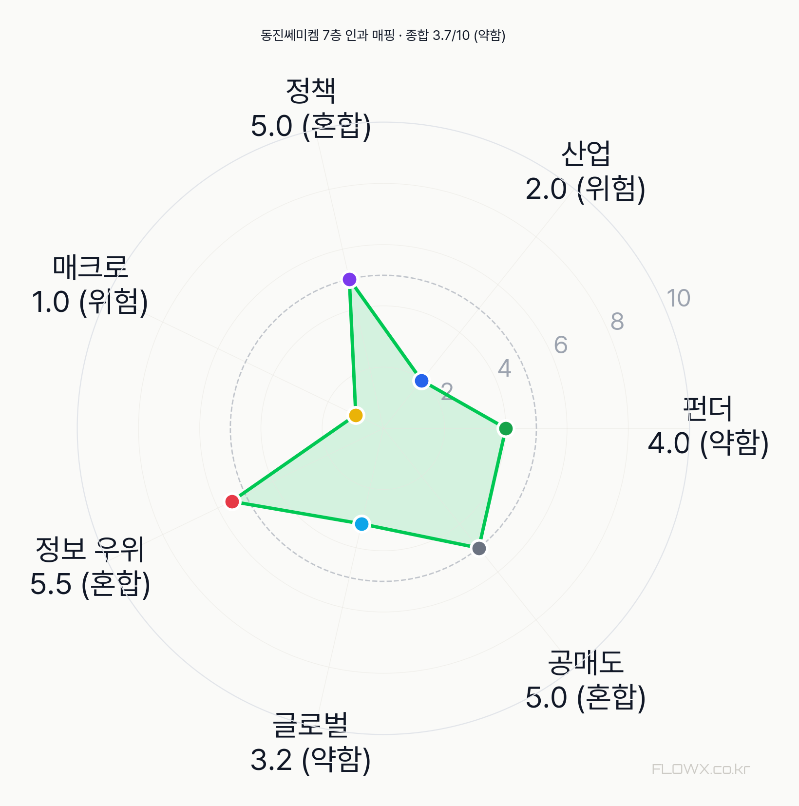 동진쎄미켐 7층 인과 매핑 레이더