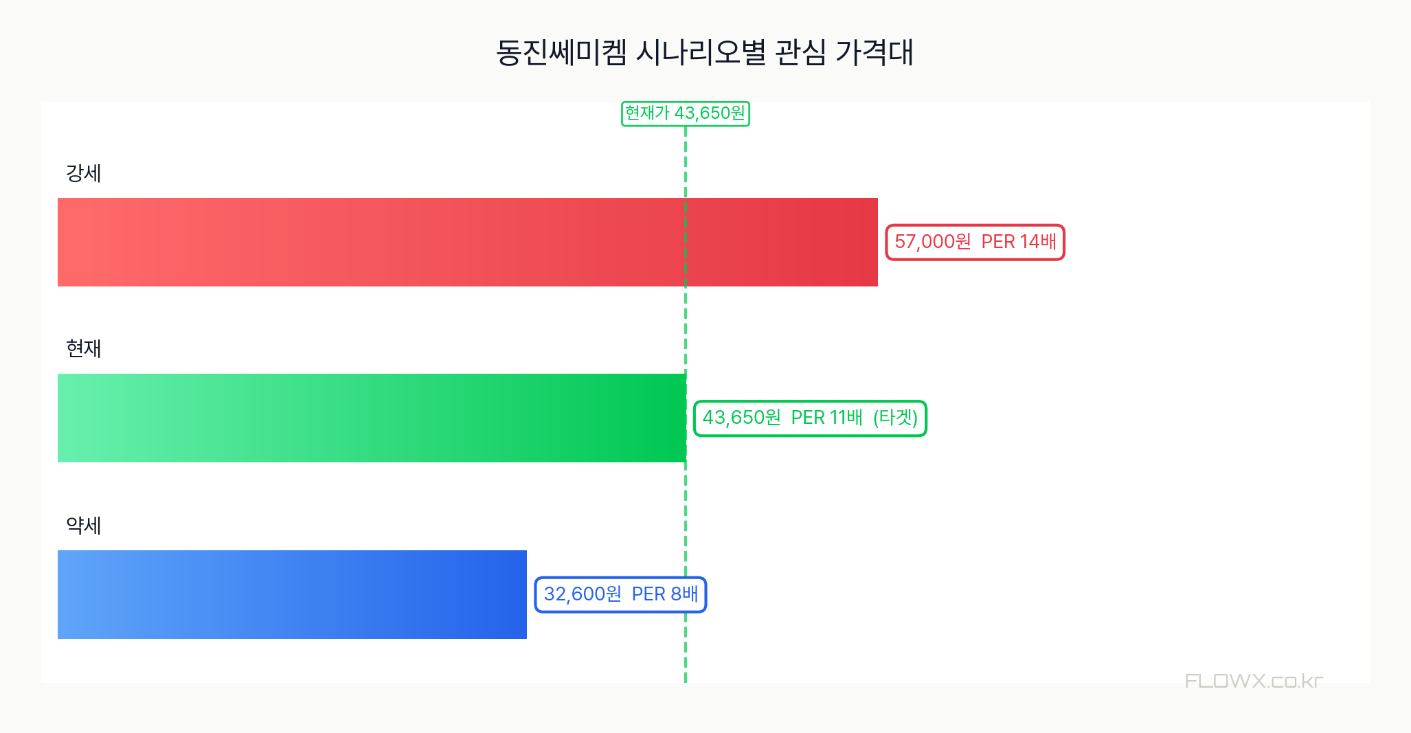 동진쎄미켐 시나리오별 관심 가격대