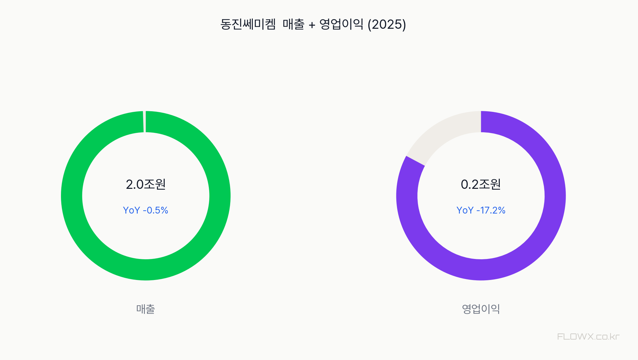 동진쎄미켐 매출 및 영업이익 추이