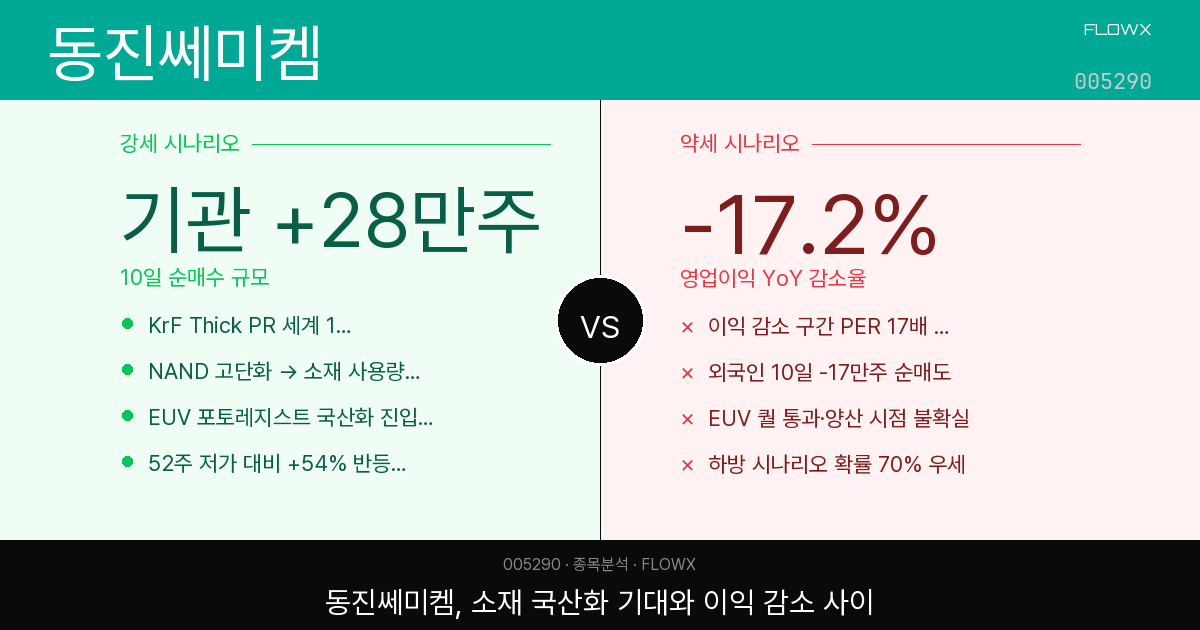 동진쎄미켐 주가 분석 2026 — 52주 고점 대비 40% 빠진 반도체 소재주, 지금 어디쯤 있나