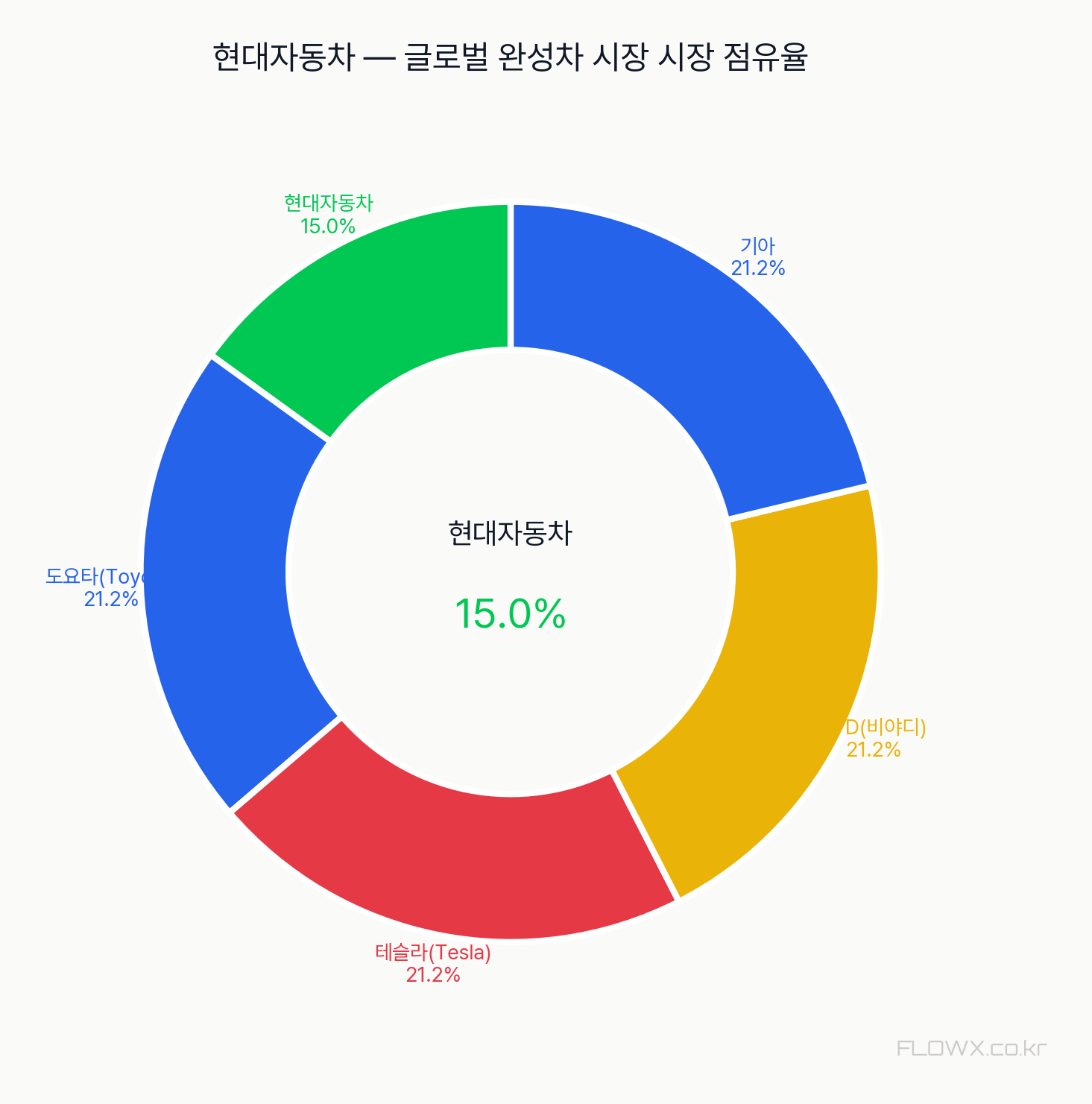 현대자동차 시장 점유율