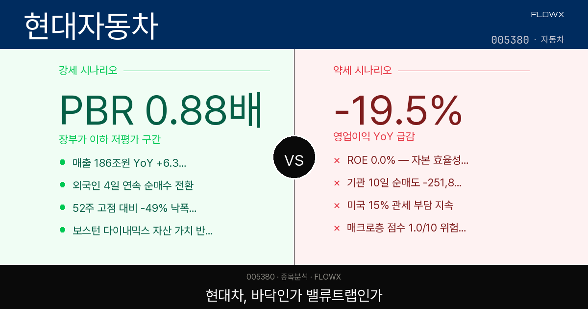 현대자동차 주가 분석 2026 — 52주 반토막 난 국민주, 지금 바닥일까 밸류트랩일까