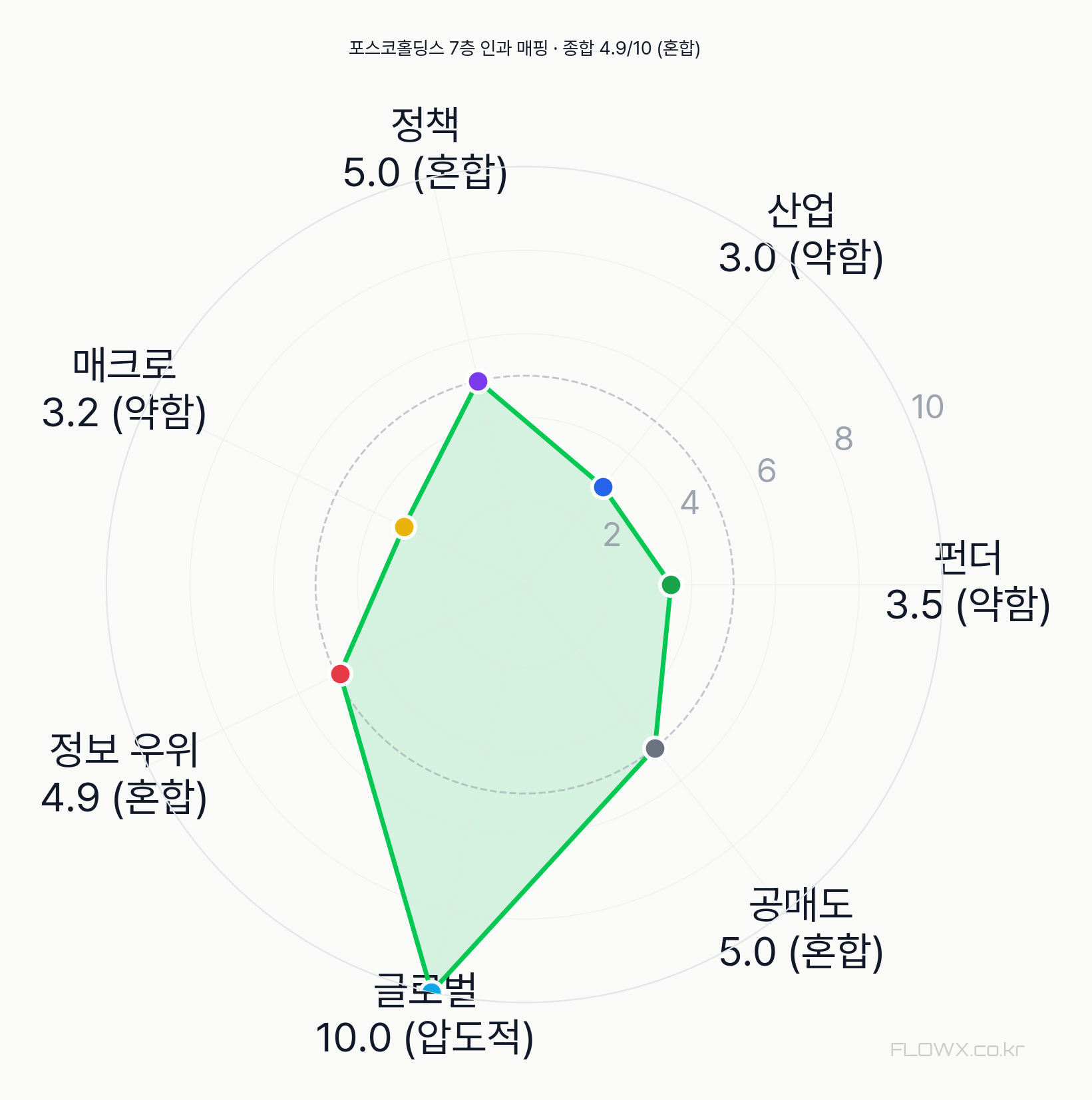 포스코홀딩스 7층 인과 매핑 레이더