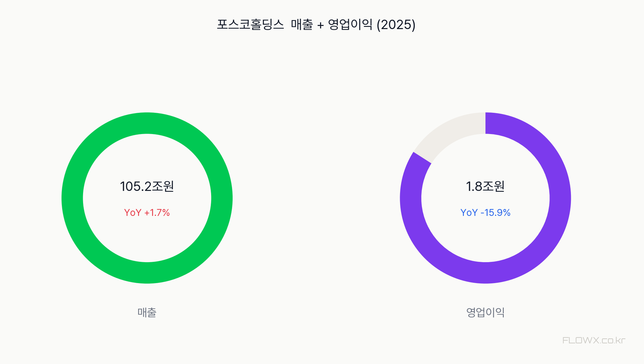 포스코홀딩스 매출 및 영업이익 추이