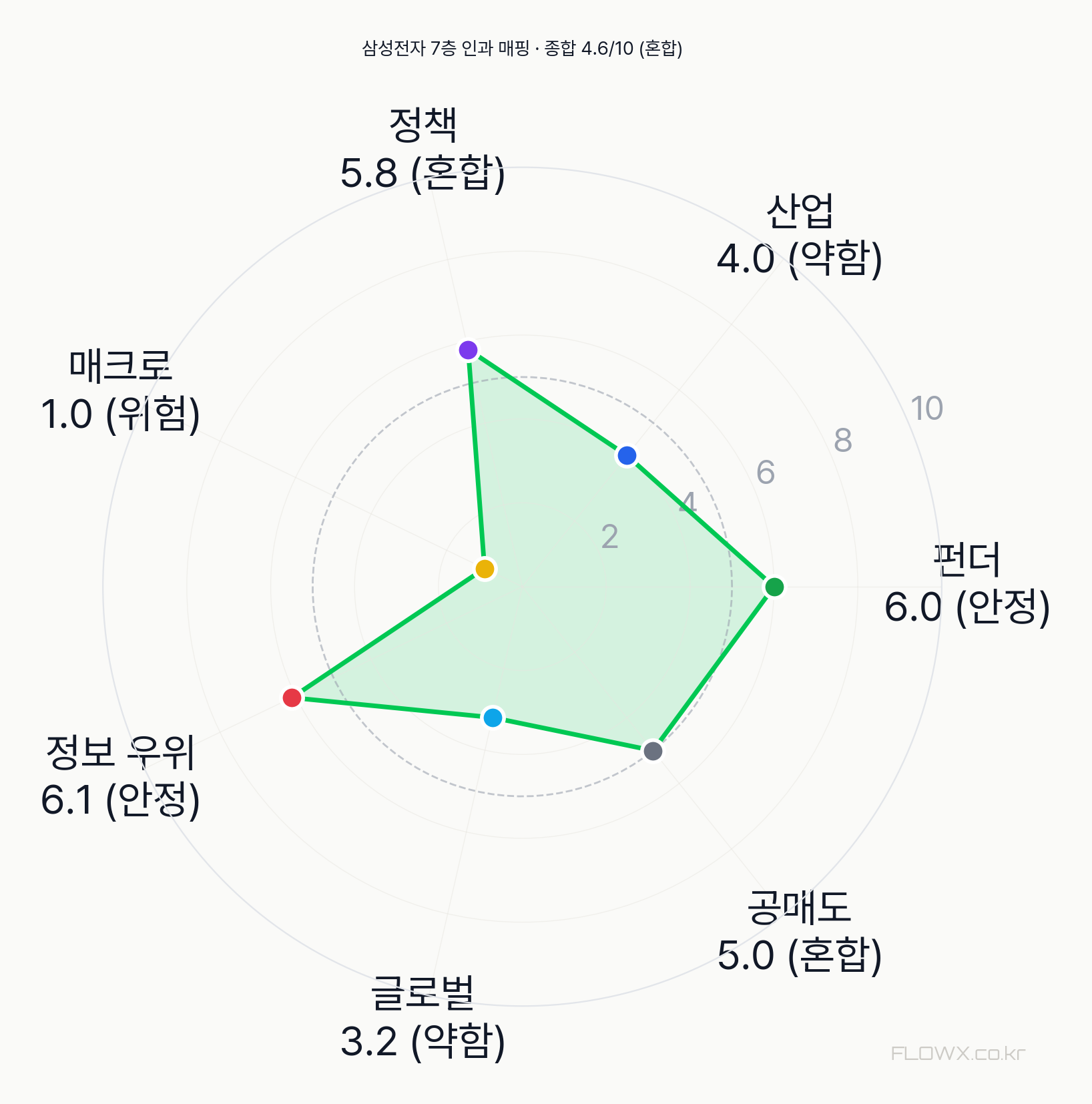 삼성전자 7층 인과 매핑 레이더