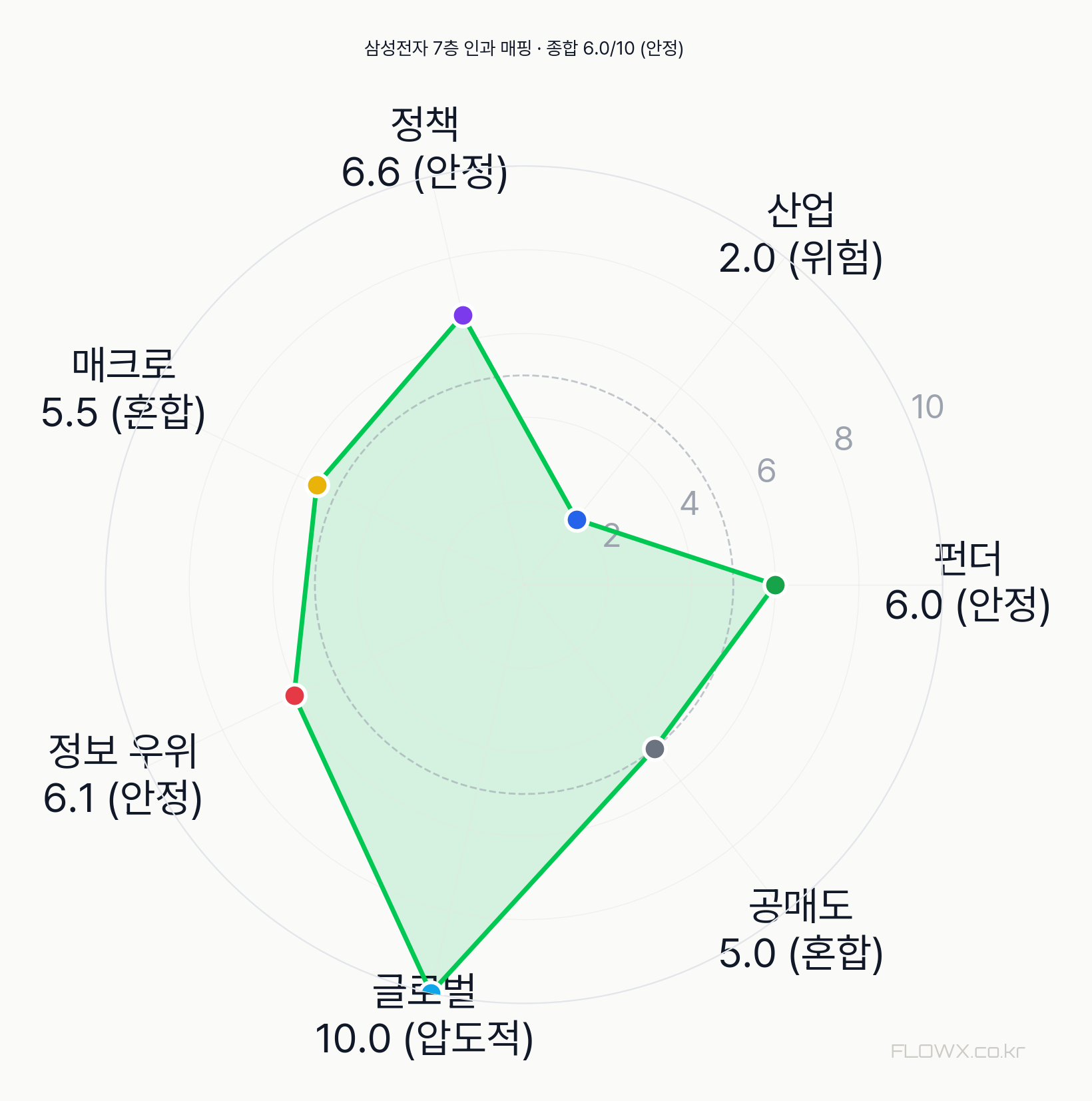 삼성전자 7층 인과 매핑 레이더