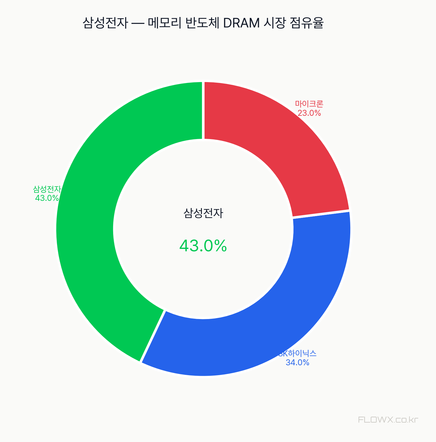삼성전자 시장 점유율