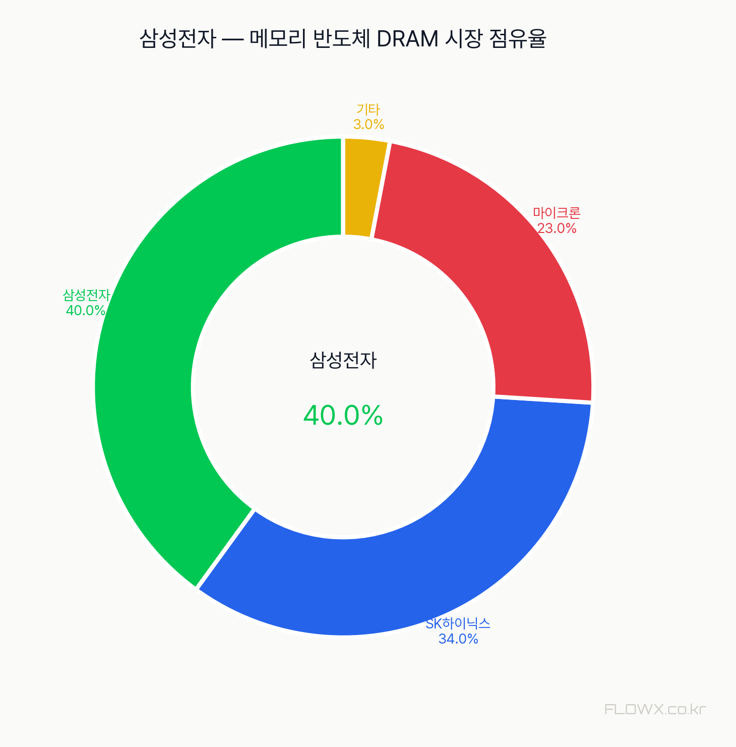 삼성전자 시장 점유율
