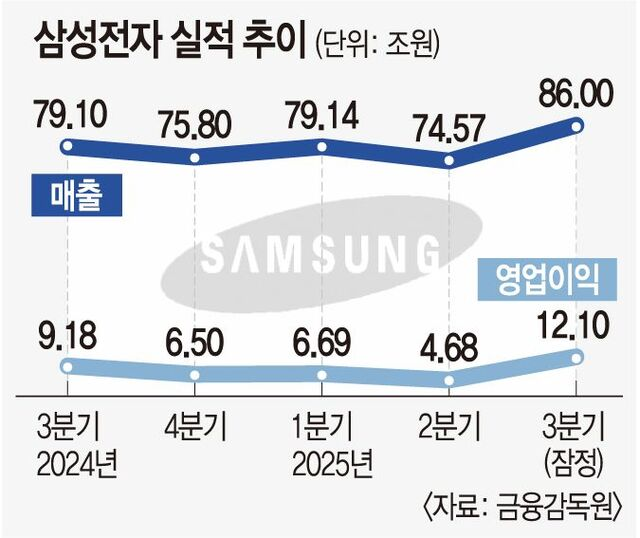 ‘반도체 부활’ 삼성전자, 3분기 영업이익 12조 돌파