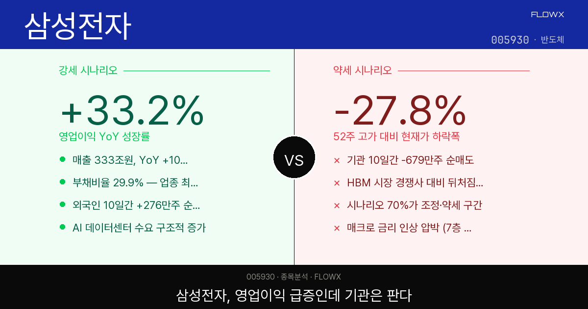 삼성전자 주가 분석 2026 — 영업이익 +33% 급증, 근데 기관은 왜 팔까?