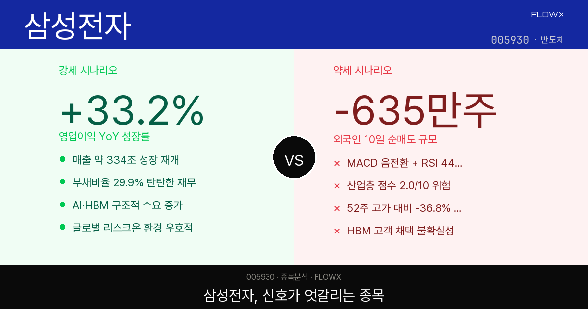 삼성전자 주가 분석 2026 — 영업이익 33% 성장인데 외국인이 635만 주 판 이유는?