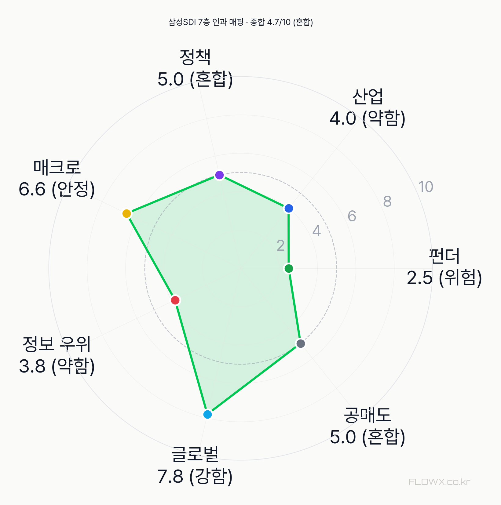 삼성SDI 7층 인과 매핑 레이더