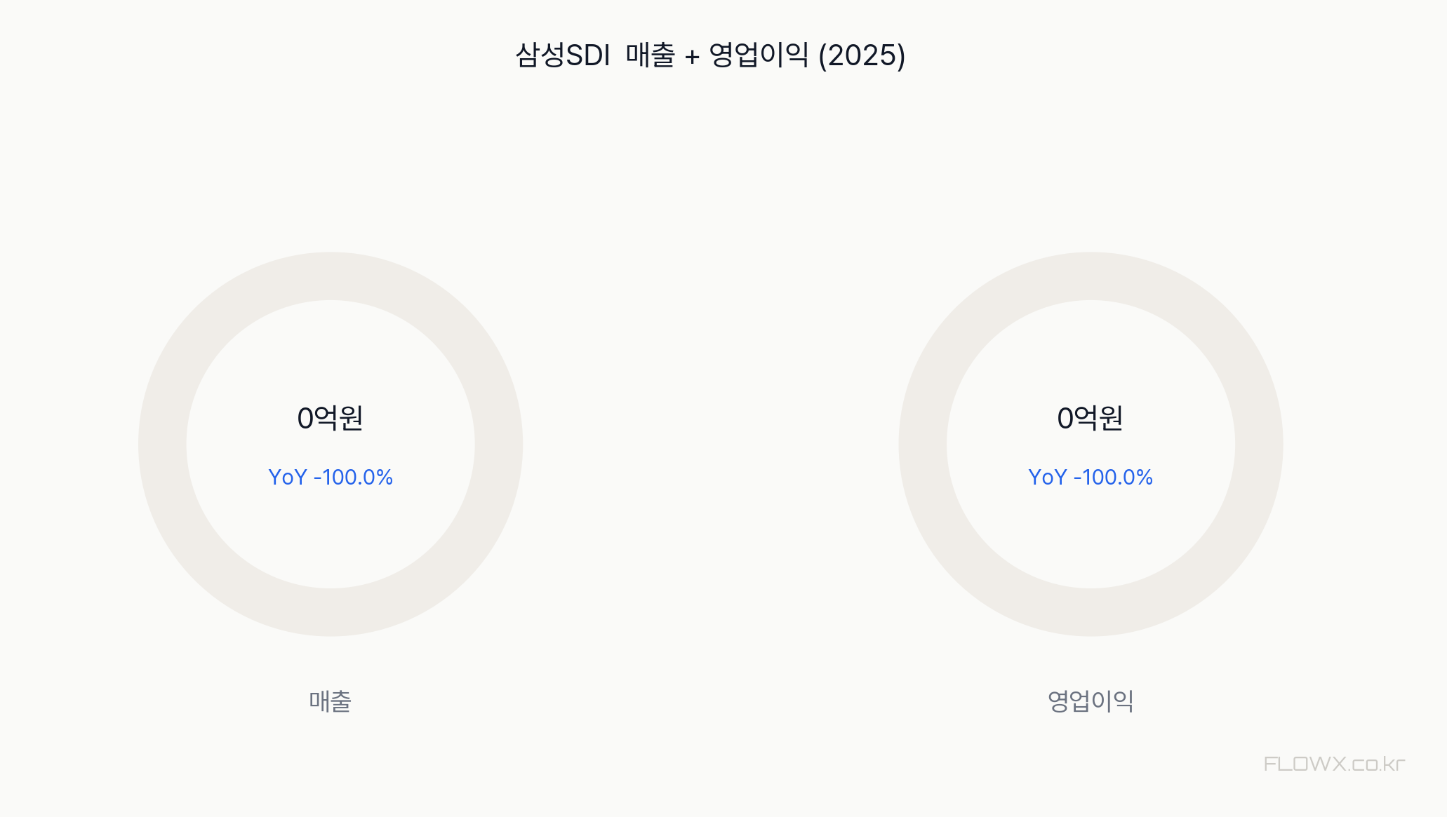 삼성SDI 매출 및 영업이익 추이