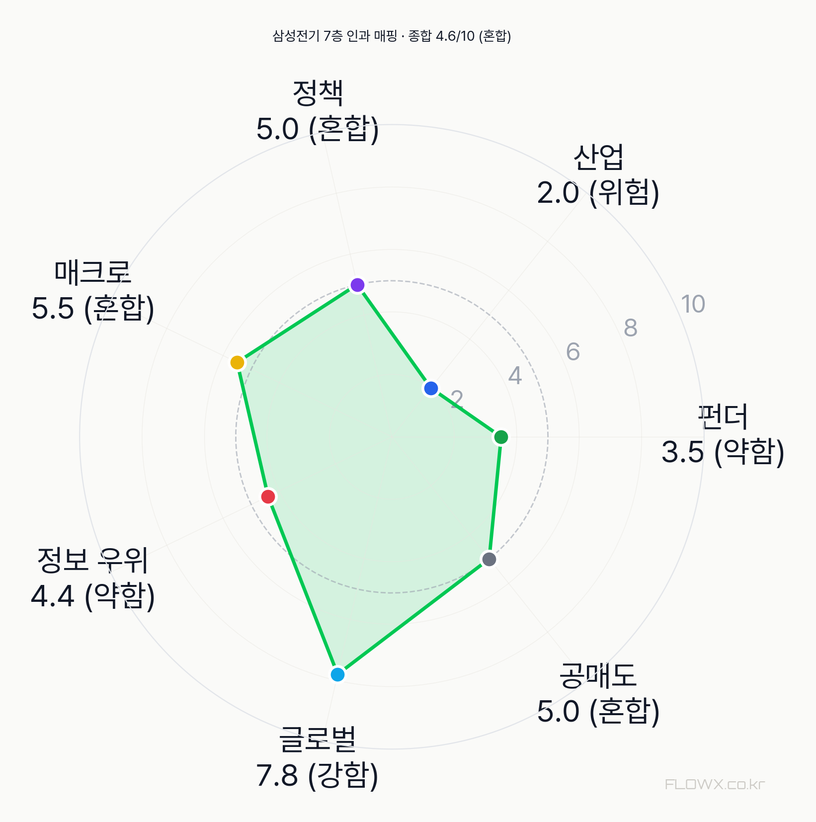 삼성전기 7층 인과 매핑 레이더