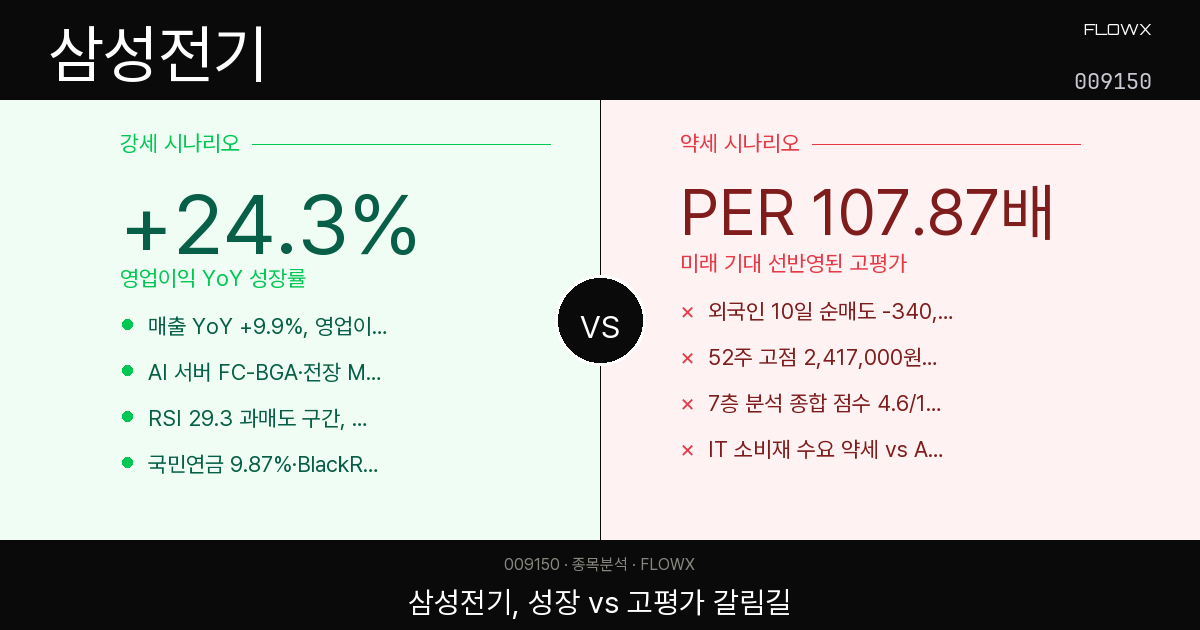 삼성전기 주가 분석 2026 — 52주 고점 대비 반토막 난 부품 챔피언, 지금 어디쯤일까?