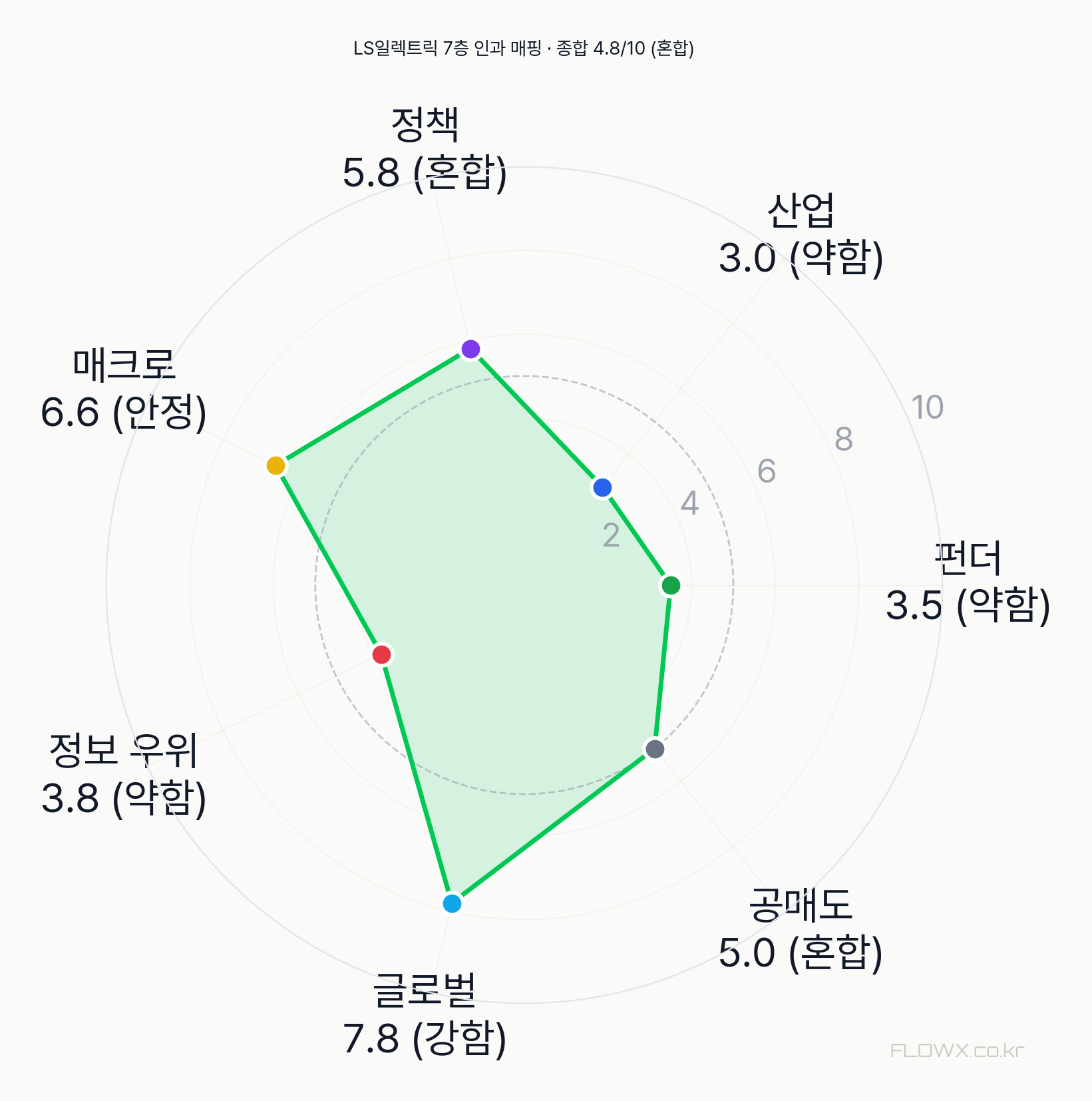LS일렉트릭 7층 인과 매핑 레이더