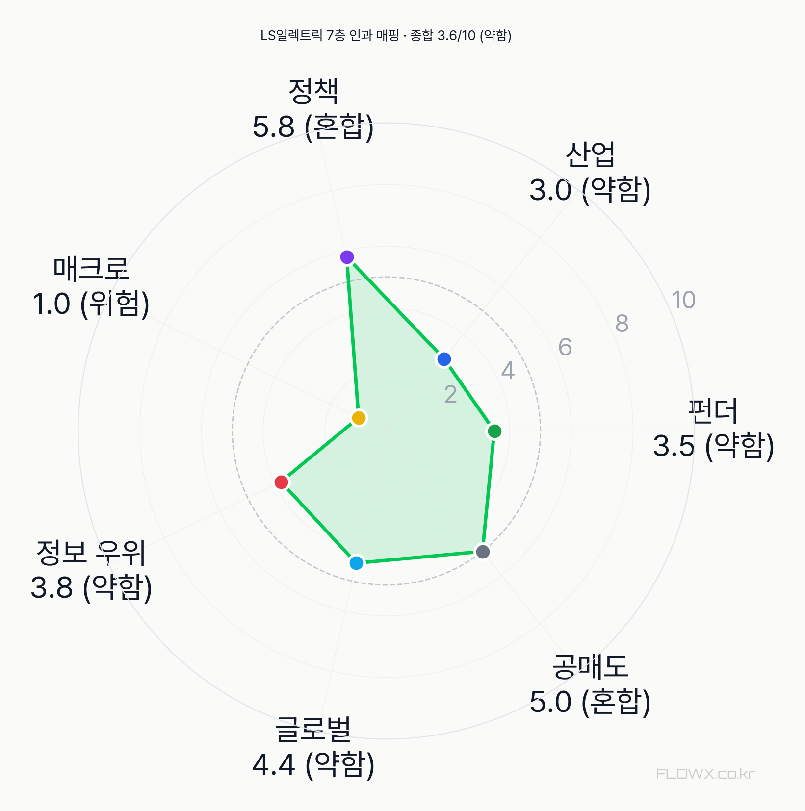 LS일렉트릭 7층 인과 매핑 레이더