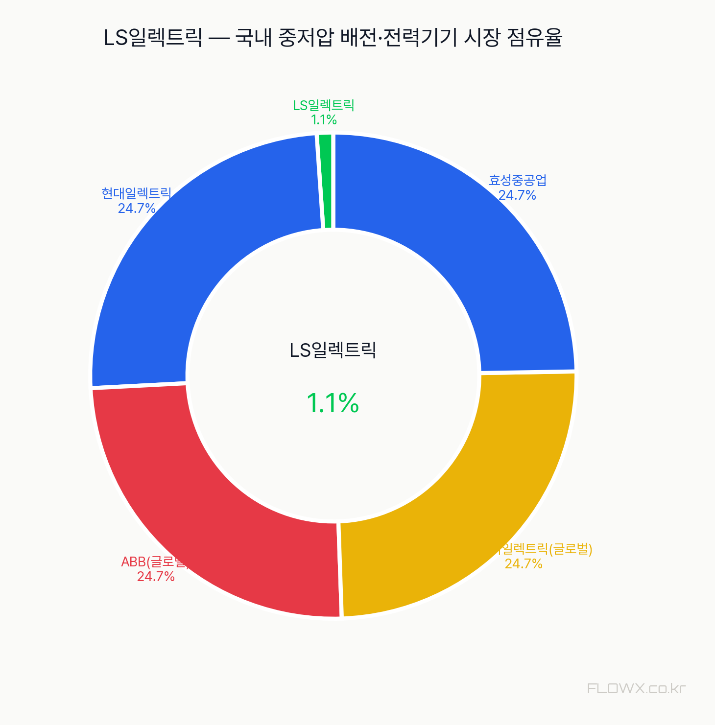 LS일렉트릭 시장 점유율