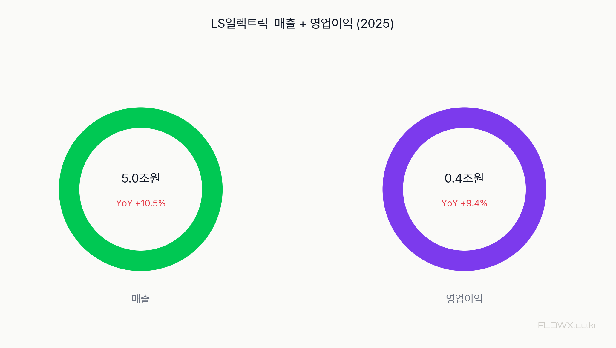 LS일렉트릭 매출 및 영업이익 추이