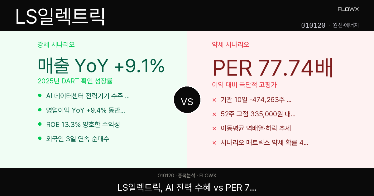 LS일렉트릭 주가 분석 — AI 전력 수요 수혜주인데 PER 77배, 지금 들어가도 될까?