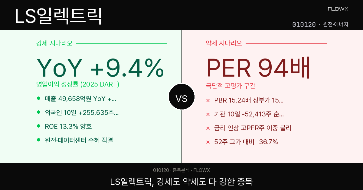 LS일렉트릭 주가 분석 2026 — PER 94배인데 외국인이 사는 이유, 직접 파봤습니다