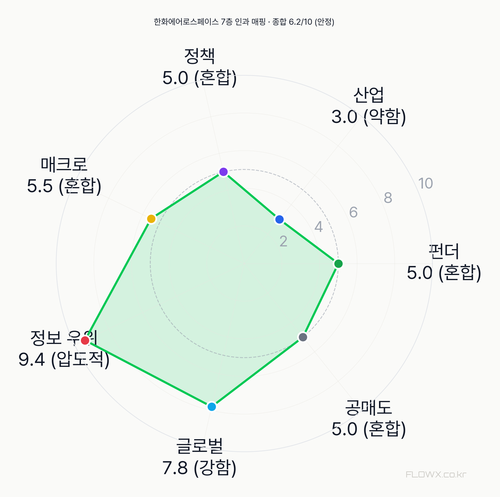 한화에어로스페이스 7층 인과 매핑 레이더