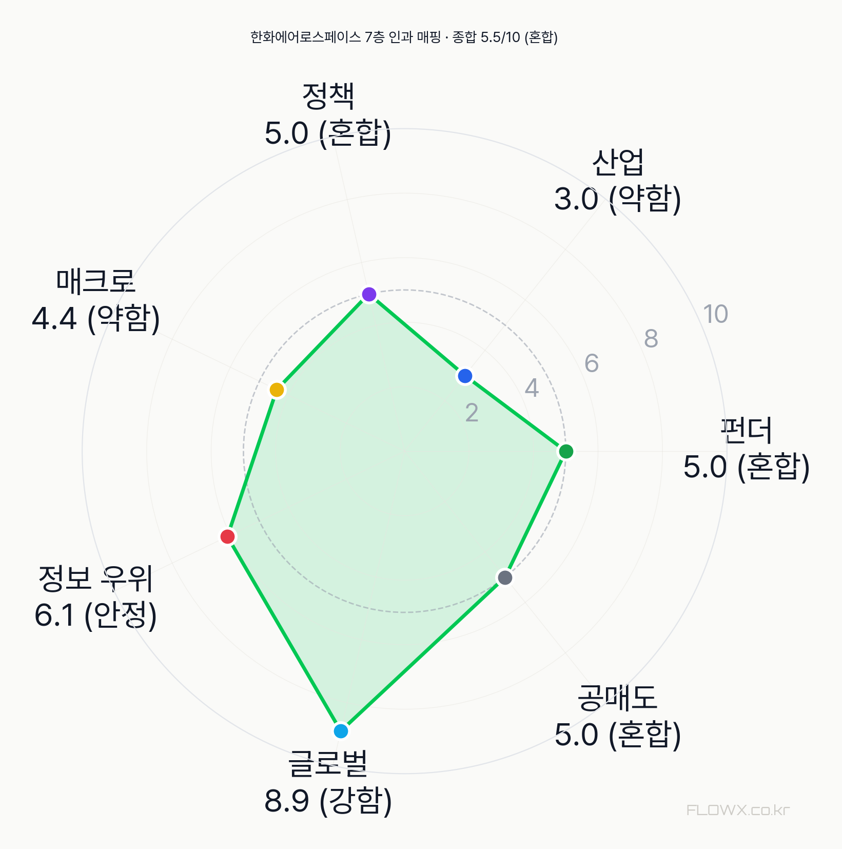 한화에어로스페이스 7층 인과 매핑 레이더