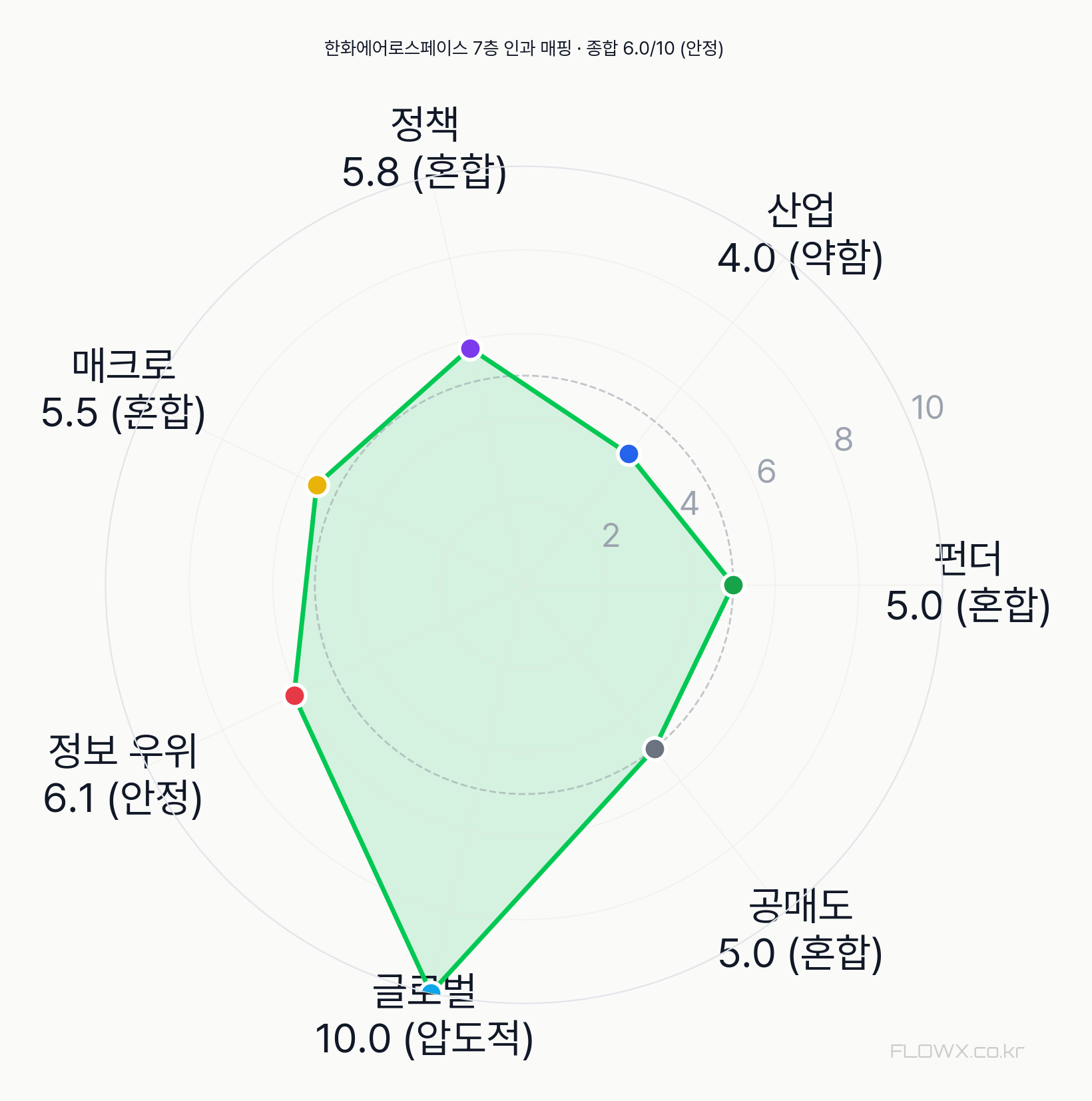 한화에어로스페이스 7층 인과 매핑 레이더